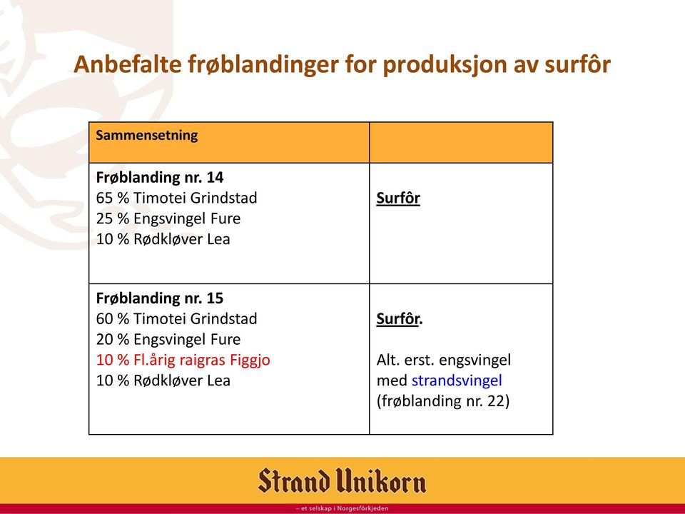 Frøblanding nr. 15 60 % Timotei Grindstad 20 % Engsvingel Fure 10 % Fl.