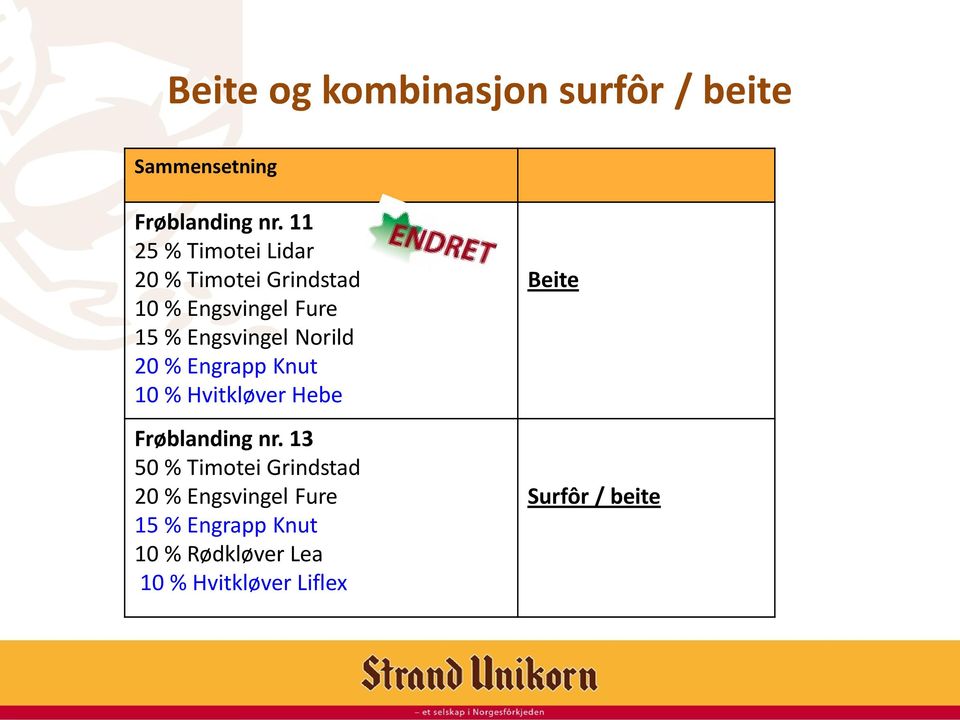 Norild 20 % Engrapp Knut 10 % Hvitkløver Hebe Frøblanding nr.