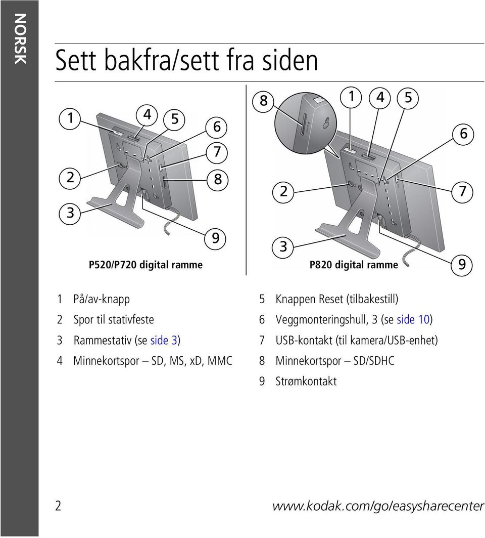 Veggmonteringshull, 3 (se side 10) 3 Rammestativ (se side 3) 7 USB-kontakt (til