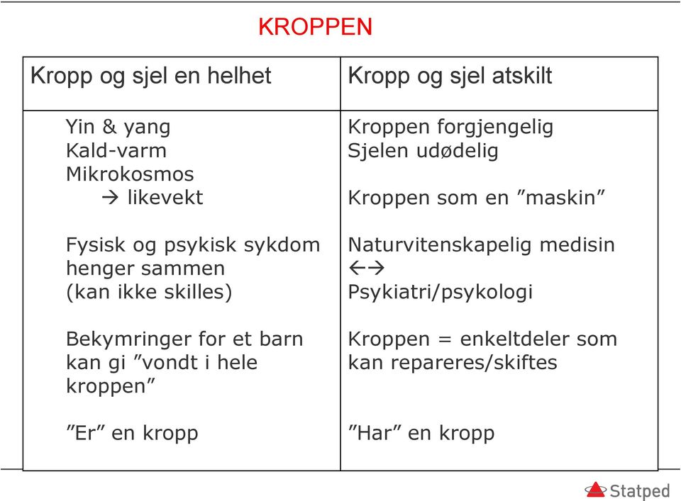 en kropp Kropp og sjel atskilt Kroppen forgjengelig Sjelen udødelig Kroppen som en maskin