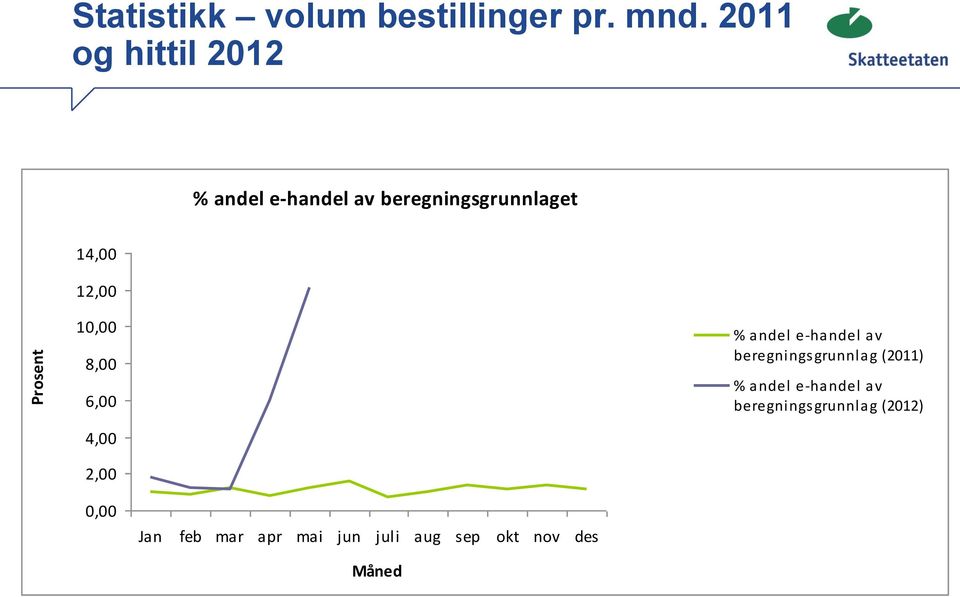 10,00 8,00 6,00 4,00 2,00 % andel e-handel av beregningsgrunnlag (2011) %