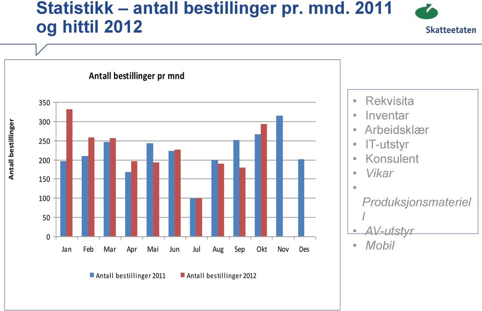 Feb Mar Apr Mai Jun Jul Aug Sep Okt Nov Des Rekvisita Inventar Arbeidsklær