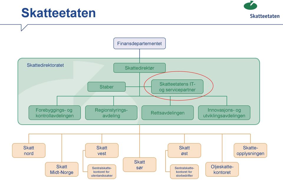 Innovasjons- og utviklingsavdelingen Skatt nord Skatt vest Skatt øst Skatteopplysningen Skatt