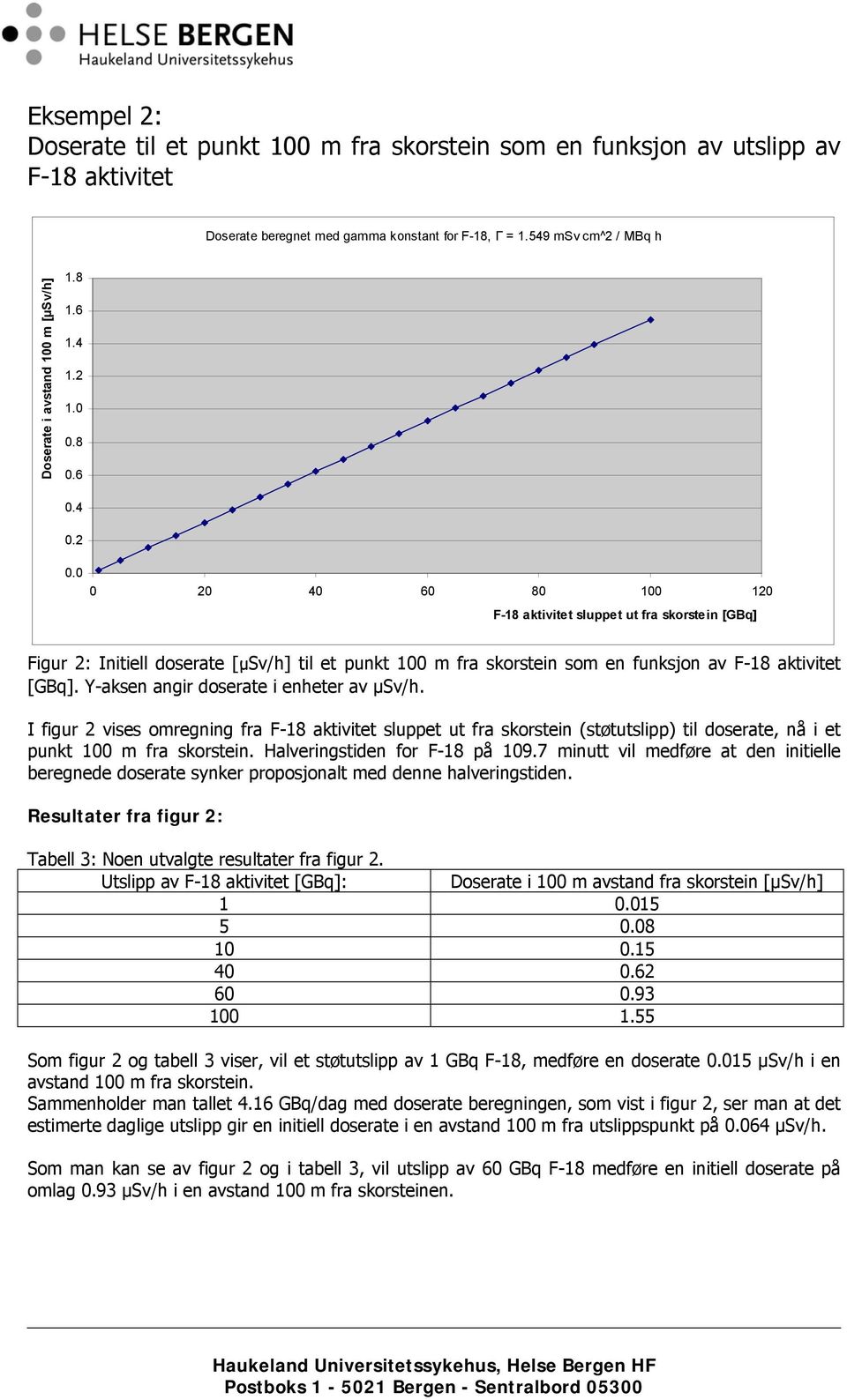 0 0 20 40 60 80 100 120 F-18 aktivitet sluppet ut fra skorstein [GBq] Figur 2: Initiell doserate [μsv/h] til et punkt 100 m fra skorstein som en funksjon av F-18 aktivitet [GBq].
