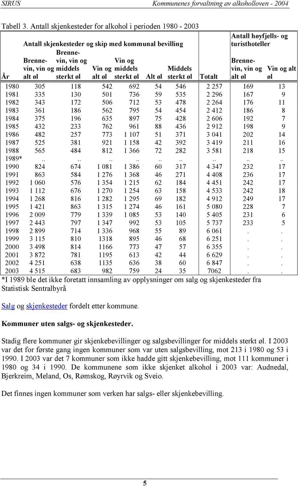 sterkt øl Alt øl Middels sterkt øl Totalt Antall høyfjells- og turisthoteller Brennevin, vin og alt øl Vin og alt øl 1980 305 118 542 692 54 546 2 257 169 13 1981 335 130 501 736 59 535 2 296 167 9