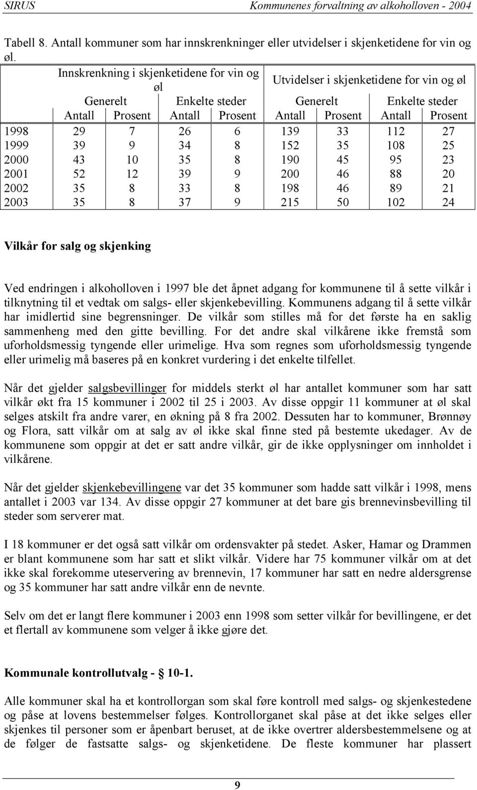 29 7 26 6 139 33 112 27 1999 39 9 34 8 152 35 108 25 2000 43 10 35 8 190 45 95 23 2001 52 12 39 9 200 46 88 20 2002 35 8 33 8 198 46 89 21 2003 35 8 37 9 215 50 102 24 Vilkår for salg og skjenking