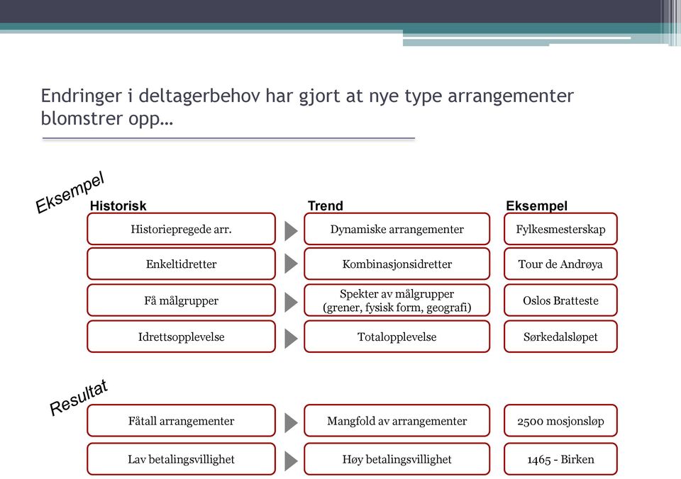 Spekter av målgrupper (grener, fysisk form, geografi) Oslos Bratteste Idrettsopplevelse Totalopplevelse