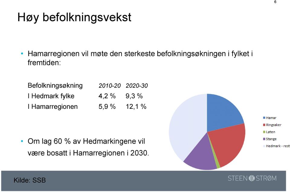 2020-30 I Hedmark fylke 4,2 % 9,3 % I Hamarregionen 5,9 % 12,1 % Om