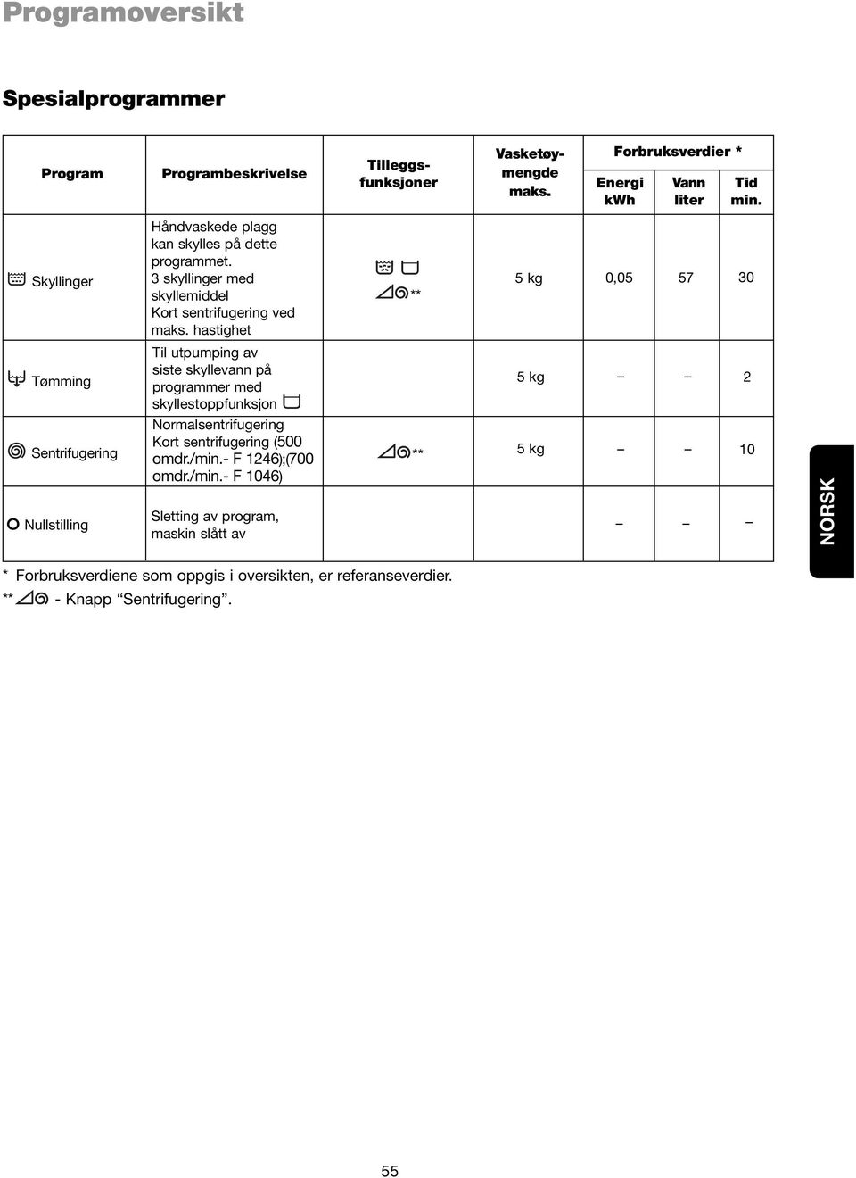 hastighet ** 5 kg 0,05 57 30 Tømming Til utpumping av siste skyllevann på programmer med skyllestoppfunksjon Normalsentrifugering Sentrifugering Kort sentrifugering