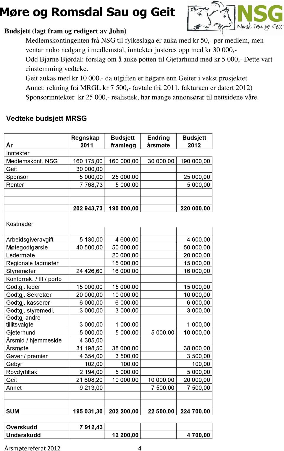 - da utgiften er høgare enn Geiter i vekst prosjektet Annet: rekning frå MRGL kr 7 500,- (avtale frå 2011, fakturaen er datert 2012) Sponsorinntekter kr 25 000,- realistisk, har mange annonsørar til