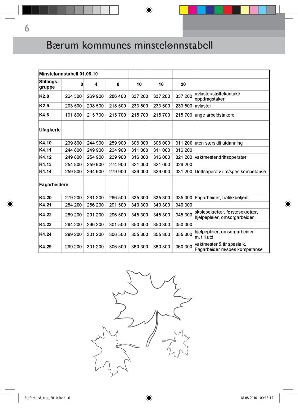 6 191 800 215 700 215 700 215 700 215 700 215 700 unge arbeidstakere Ufaglærte K4.10 239 800 244 900 259 900 306 000 306 000 311 200 uten særskilt utdanning K4.