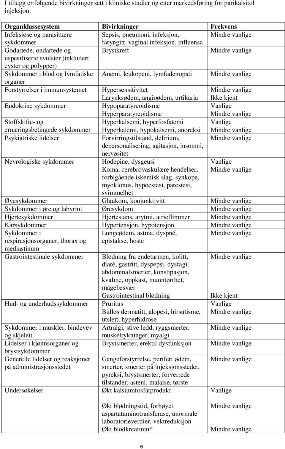 lymfadenopati organer Forstyrrelser i immunsystemet Hypersensitivitet Larynksødem, angioødem, urtikaria Ikke kjent Endokrine sykdommer Hypoparatyreoidisme Vanlige Hyperparatyreoidisme Stoffskifte- og