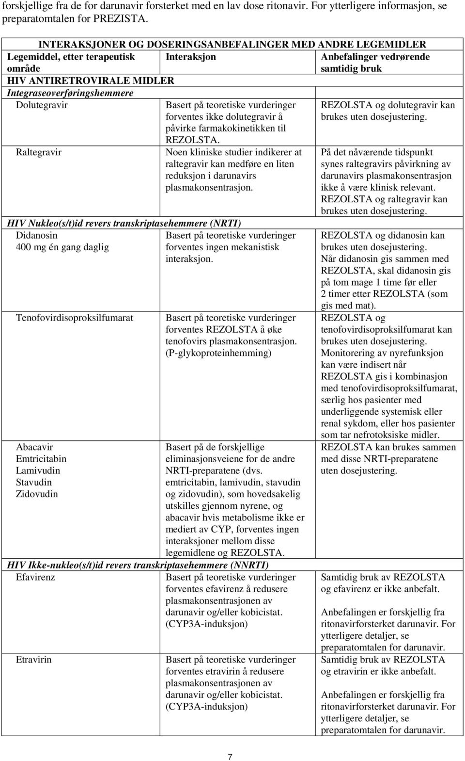Integraseoverføringshemmere Dolutegravir Raltegravir forventes ikke dolutegravir å påvirke farmakokinetikken til REZOLSTA.