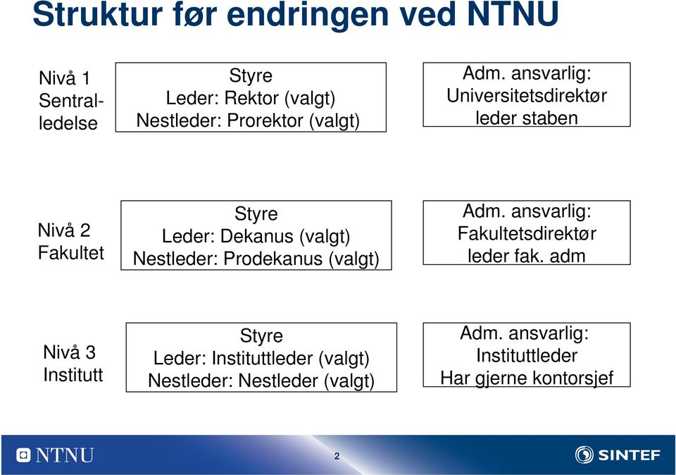 ansvarlig: Universitetsdirektør leder staben Nivå 2 Fakultet Styre Leder: Dekanus (valgt) Nestleder: