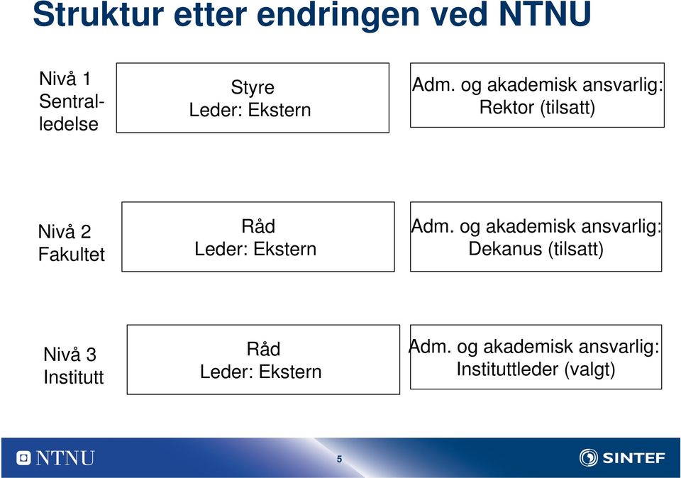 og akademisk ansvarlig: Rektor (tilsatt) Nivå 2 Fakultet Råd Leder:  og