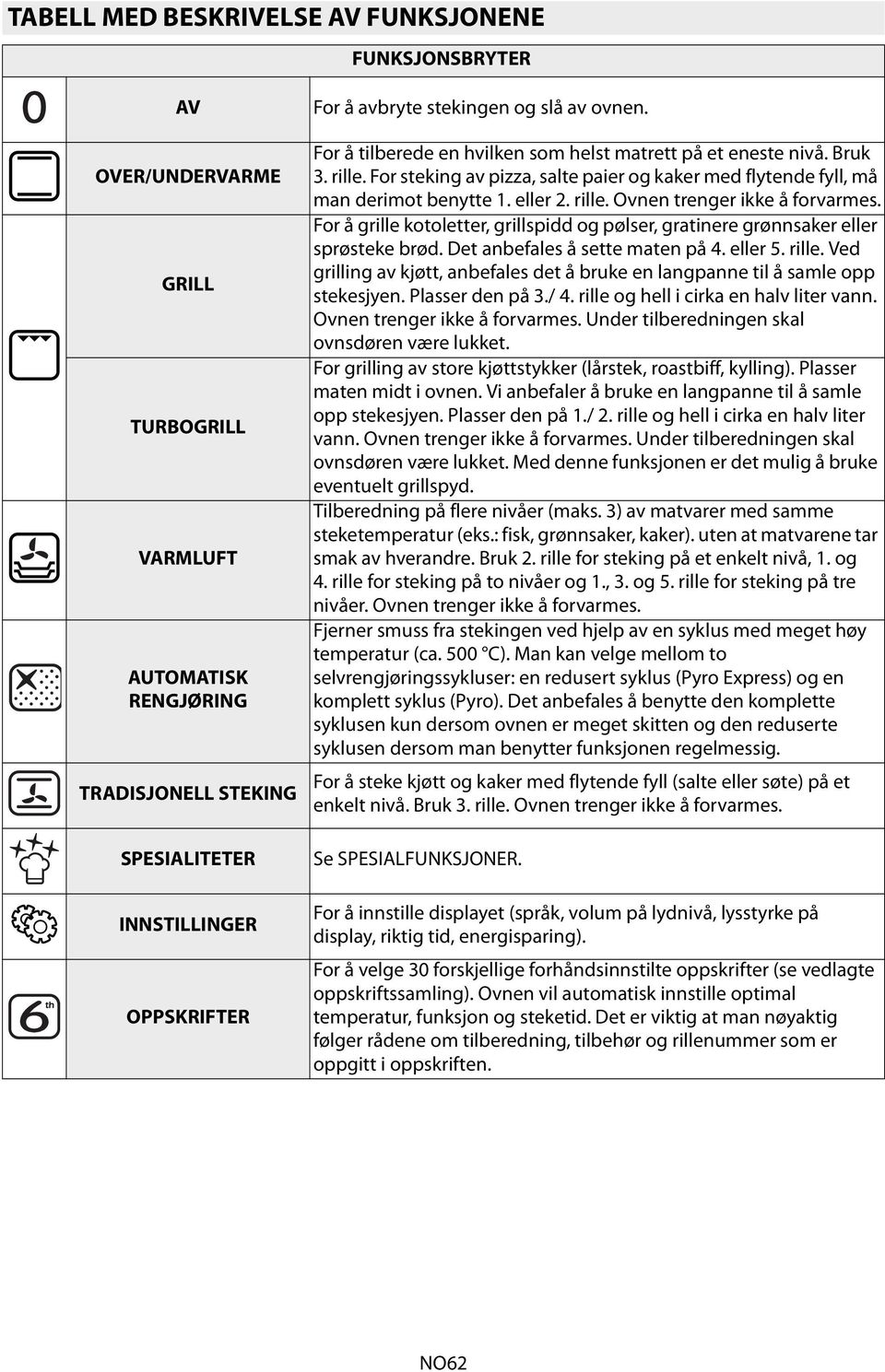 eller 2. rille. Ovnen trenger ikke å forvarmes. For å grille kotoletter, grillspidd og pølser, gratinere grønnsaker eller sprøsteke brød. Det anbefales å sette maten på 4. eller 5. rille. Ved grilling av kjøtt, anbefales det å bruke en langpanne til å samle opp stekesjyen.