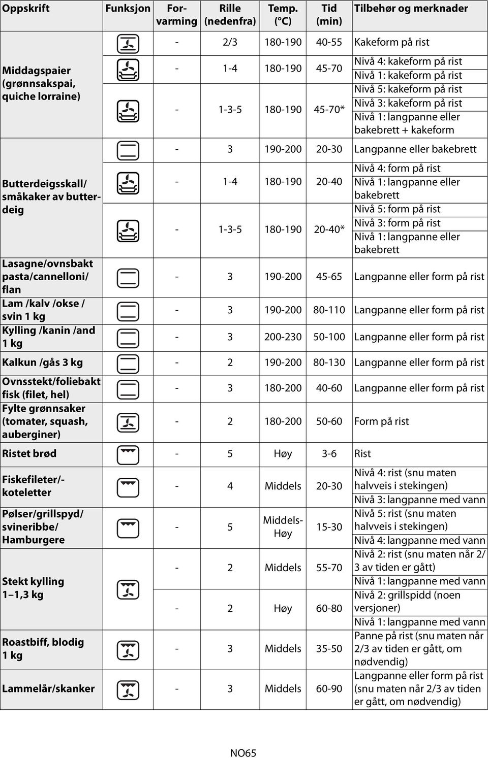 180-190 20-40 - 1-3-5 180-190 20-40* Nivå 4: form på rist Nivå 5: form på rist Nivå 3: form på rist - 3 190-200 45-65 Langpanne eller form på rist - 3 190-200 80-110 Langpanne eller form på rist - 3