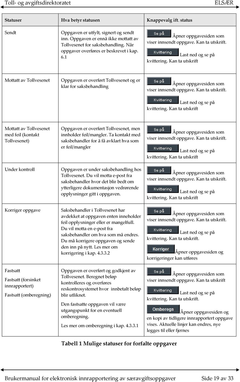 Kan ta utskrift Mottatt av Tollvesenet Oppgaven er overført Tollvesenet og er klar for saksbehandling Åpner oppgavesiden som viser innsendt oppgave. Kan ta utskrift. Last ned og se på kvittering.