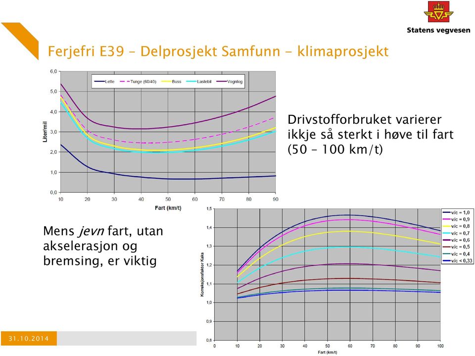 ikkje så sterkt i høve til fart (50 100