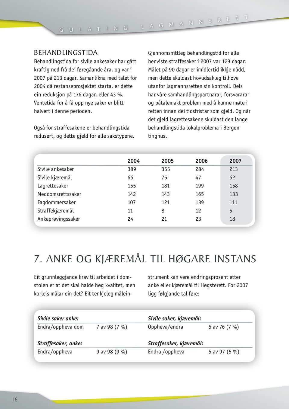 Også for straffesakene er behandlingstida redusert, og dette gjeld for alle sakstypene. Gjennomsnittleg behandlingstid for alle henviste straffesaker i 2007 var 129 dagar.