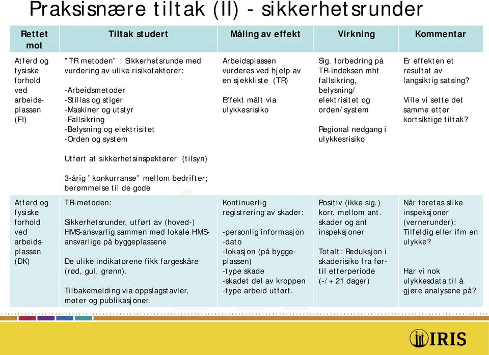 vurderes ved hjelp av en sjekkliste (TR) Effekt målt via ulykkesrisiko Sig.