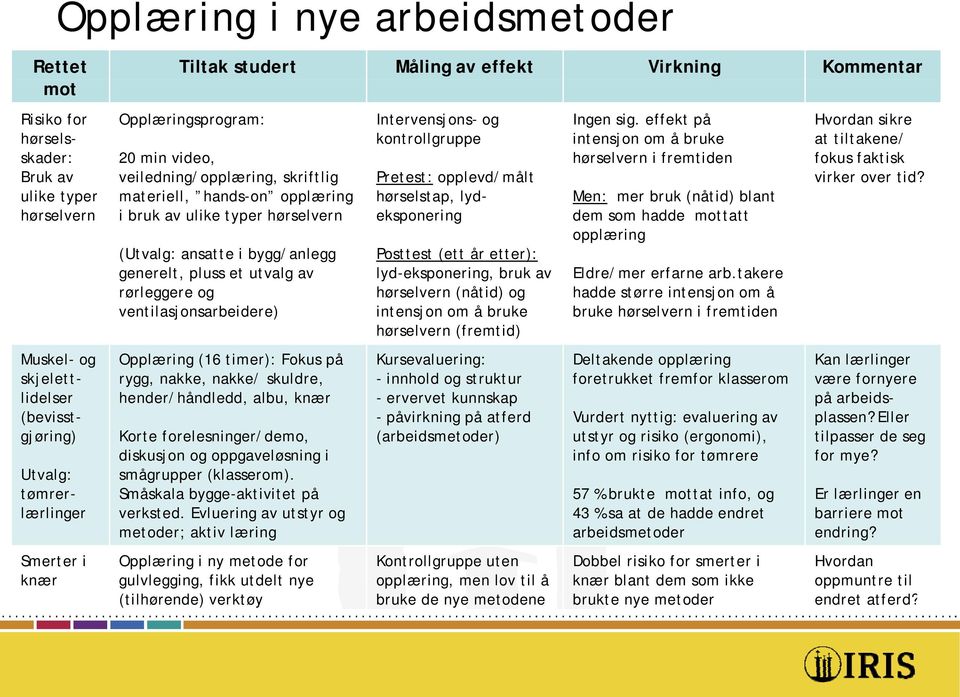 typer hørselvern (Utvalg: ansatte i bygg/anlegg generelt, pluss et utvalg av rørleggere og ventilasjonsarbeidere) Opplæring (16 timer): Fokus på rygg, nakke, nakke/ skuldre, hender/håndledd, albu,