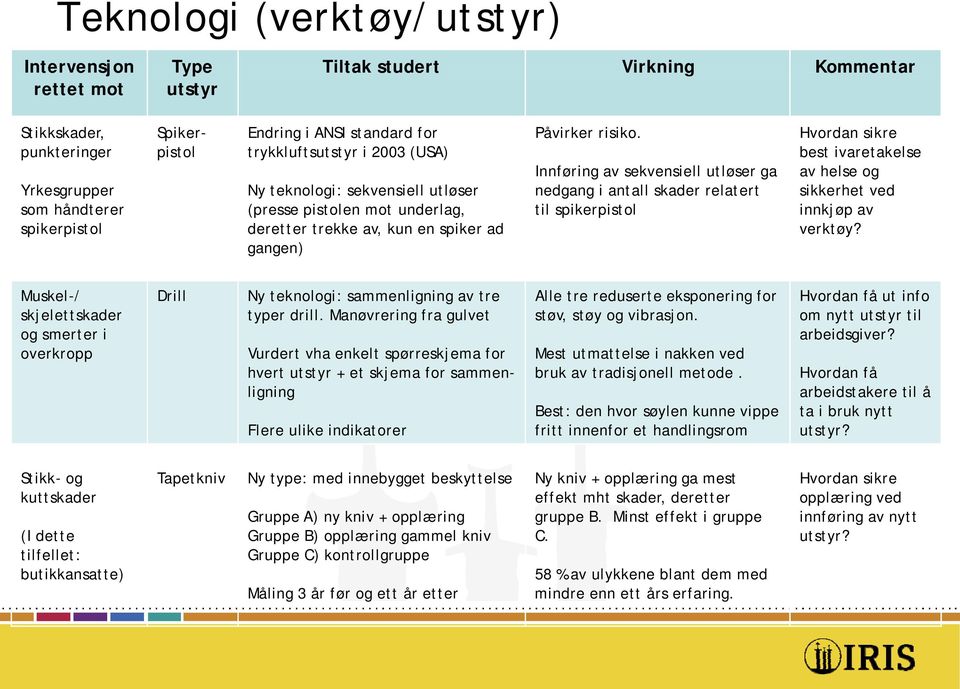 Innføring av sekvensiell utløser ga nedgang i antall skader relatert til spikerpistol Hvordan sikre best ivaretakelse av helse og sikkerhet ved innkjøp av verktøy?