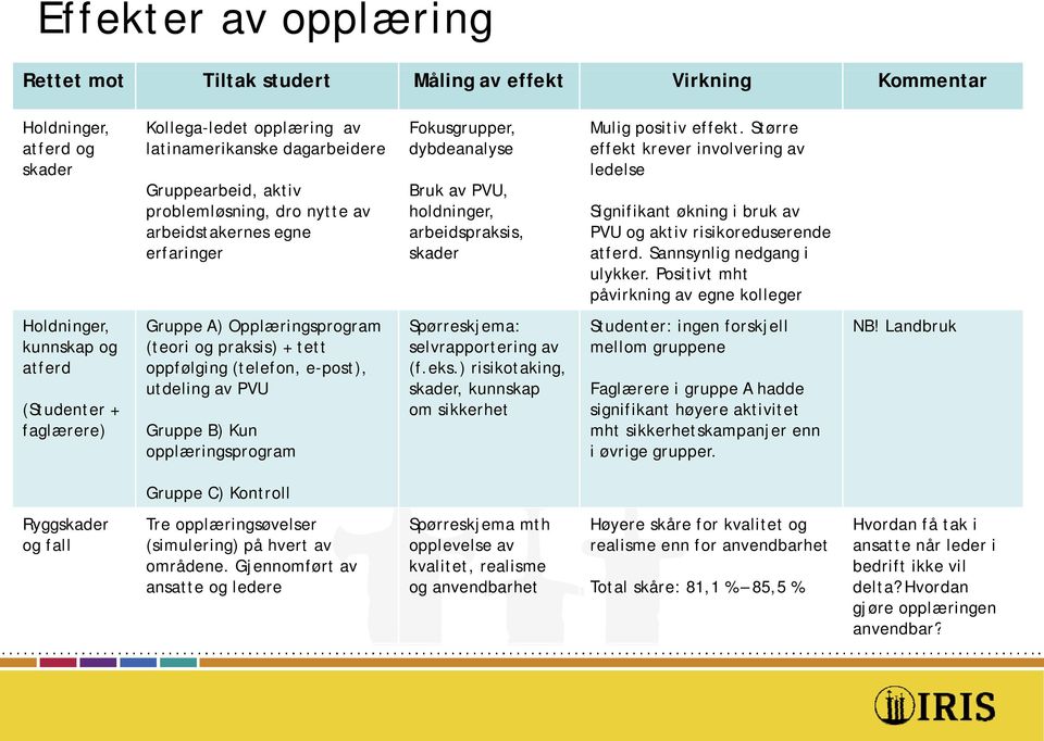 Større effekt krever involvering av ledelse Signifikant økning i bruk av PVU og aktiv risikoreduserende atferd. Sannsynlig nedgang i ulykker.