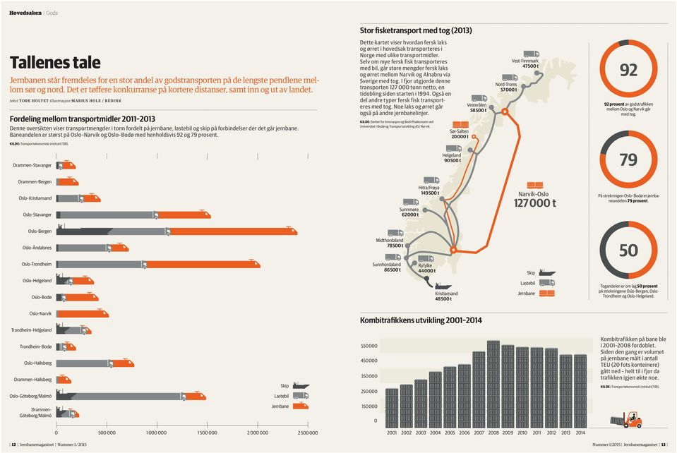 tekst TORE HOLTET illustrasjon MARIUS HOLE / REDINK Fordeling mellom transportmidler 2011 2013 Denne oversikten viser transportmengder i tonn fordelt på jernbane, lastebil og skip på forbindelser der