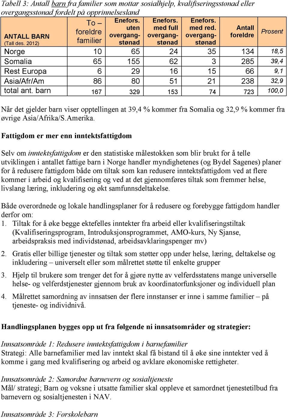 2012) familier Prosent Norge 10 65 24 35 134 18,5 Somalia 65 155 62 3 285 39,4 Rest Europa 6 29 16 15 66 9,1 Asia/Afr/Am 86 80 51 21 238 32,9 total ant.