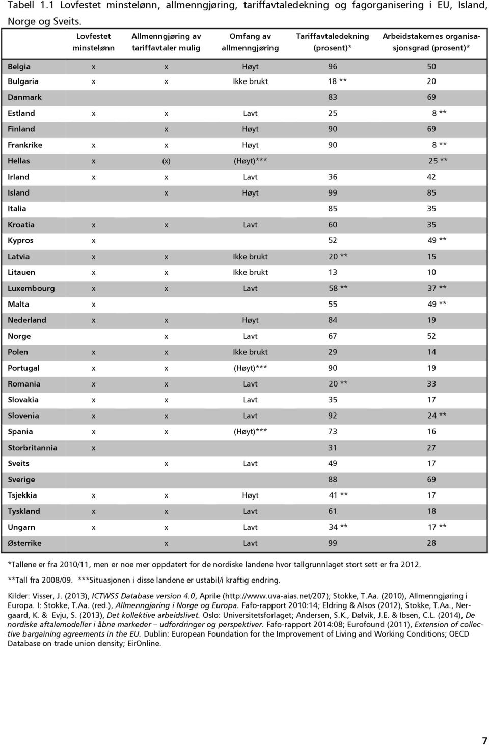 brukt 18 ** 20 Danmark 83 69 Estland x x Lavt 25 8 ** Finland x Høyt 90 69 Frankrike x x Høyt 90 8 ** Hellas x (x) (Høyt)*** 25 ** Irland x x Lavt 36 42 Island x Høyt 99 85 Italia 85 35 Kroatia x x