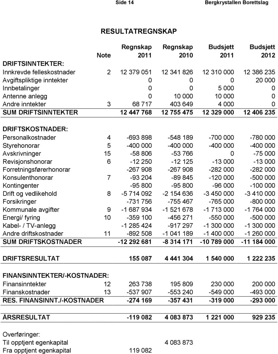 DRIFTSKOSTNADER: Personalkostnader 4-693 898-548 189-700 000-780 000 Styrehonorar 5-400 000-400 000-400 000-400 000 Avskrivninger 15-58 806-53 766 0-75 000 Revisjonshonorar 6-12 250-12 125-13 000-13