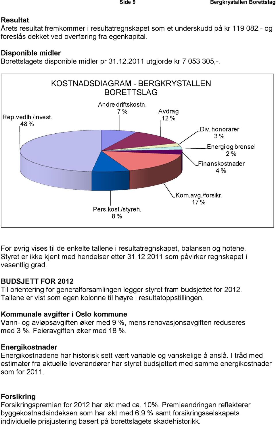 honorarer 3 % Energi og brensel 2 % Finanskostnader 4 % Pers.kost./styreh. 8 % Kom.avg./forsikr. 17 % For øvrig vises til de enkelte tallene i resultatregnskapet, balansen og notene.