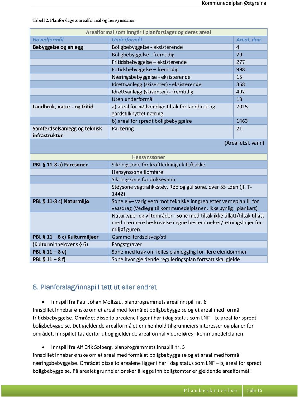 Boligbebyggelse - fremtidig 79 Fritidsbebyggelse eksisterende 277 Fritidsbebyggelse fremtidig 998 Næringsbebyggelse - eksisterende 15 Idrettsanlegg (skisenter) - eksisterende 368 Idrettsanlegg