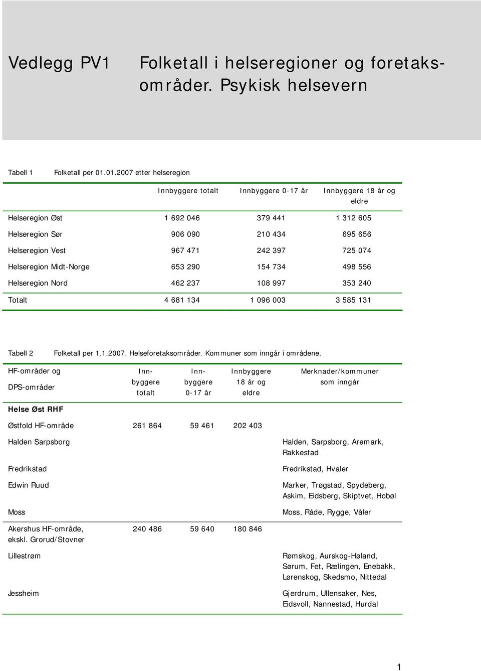 Helseregion Nord 462 237 108 997 353 240 Totalt 4 681 134 1 096 003 3 585 131 Tabell 2 Folketall per 1.1.2007. Helseforetaksområder. Kommuner i områdene.