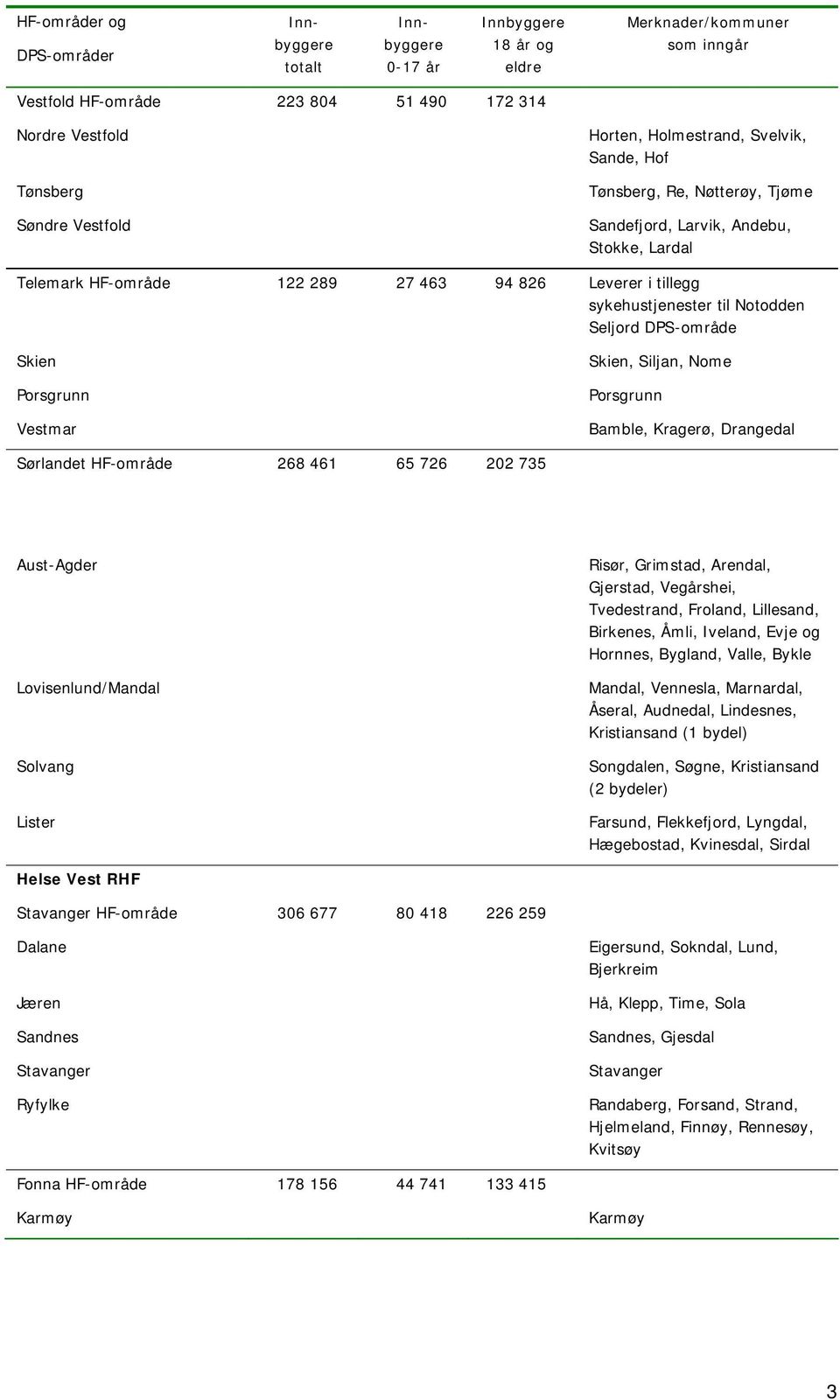 HF-område 268 461 65 726 202 735 Aust-Agder Lovisenlund/Mandal Solvang Lister Risør, Grimstad, Arendal, Gjerstad, Vegårshei, Tvedestrand, Froland, Lillesand, Birkenes, Åmli, Iveland, Evje og Hornnes,