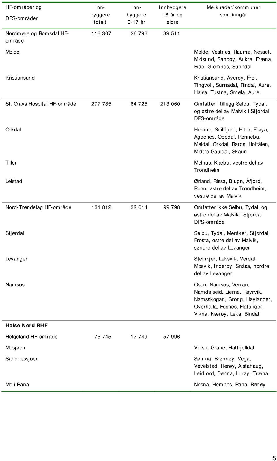 Olavs Hospital HF-område 277 785 64 725 213 060 Omfatter i tillegg Selbu, Tydal, og østre del av Malvik i Stjørdal DPS-område Orkdal Tiller Leistad Hemne, Snillfjord, Hitra, Frøya, Agdenes, Oppdal,