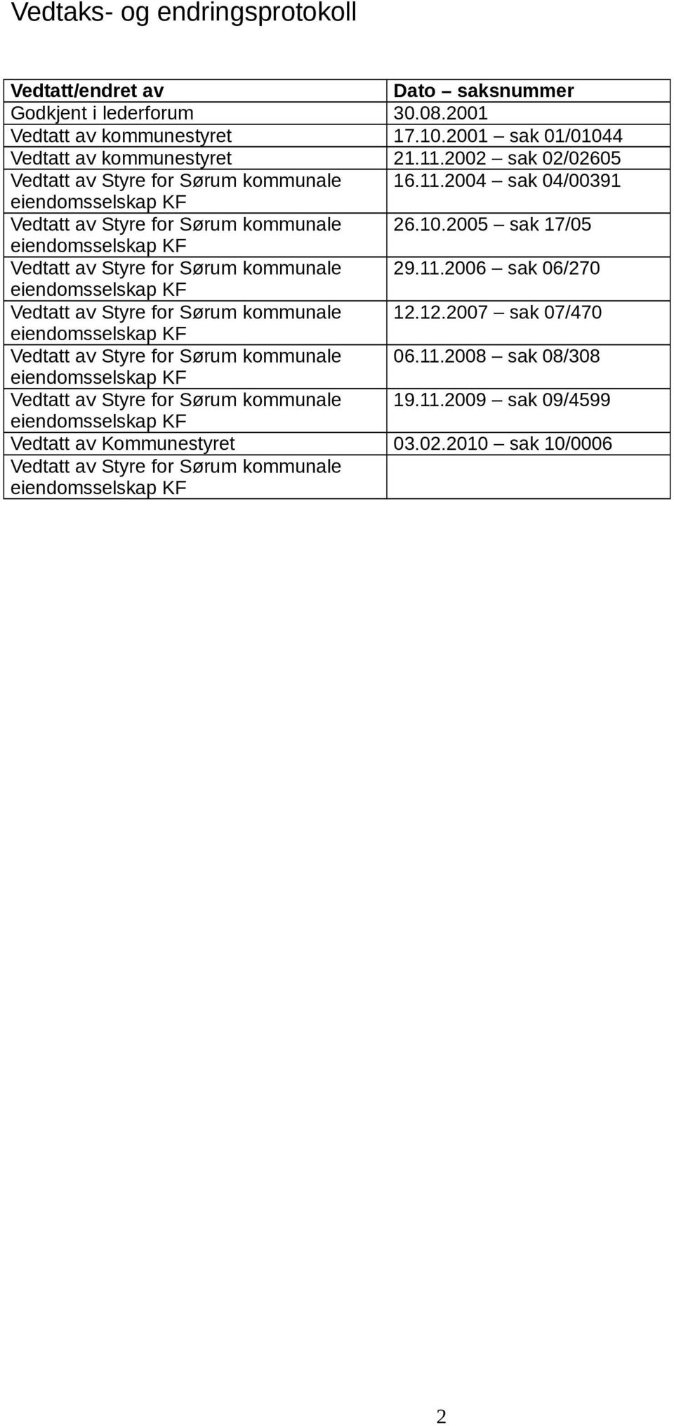 eiendomsselskap KF Vedtatt av Kommunestyret Vedtatt av Styre for Sørum eiendomsselskap KF kommunale Dato saksnummer 30.08.2001 17.10.2001 sak 01/01044 21.11.2002 sak 02/02605 16.11.2004 sak 04/00391 kommunale 26.