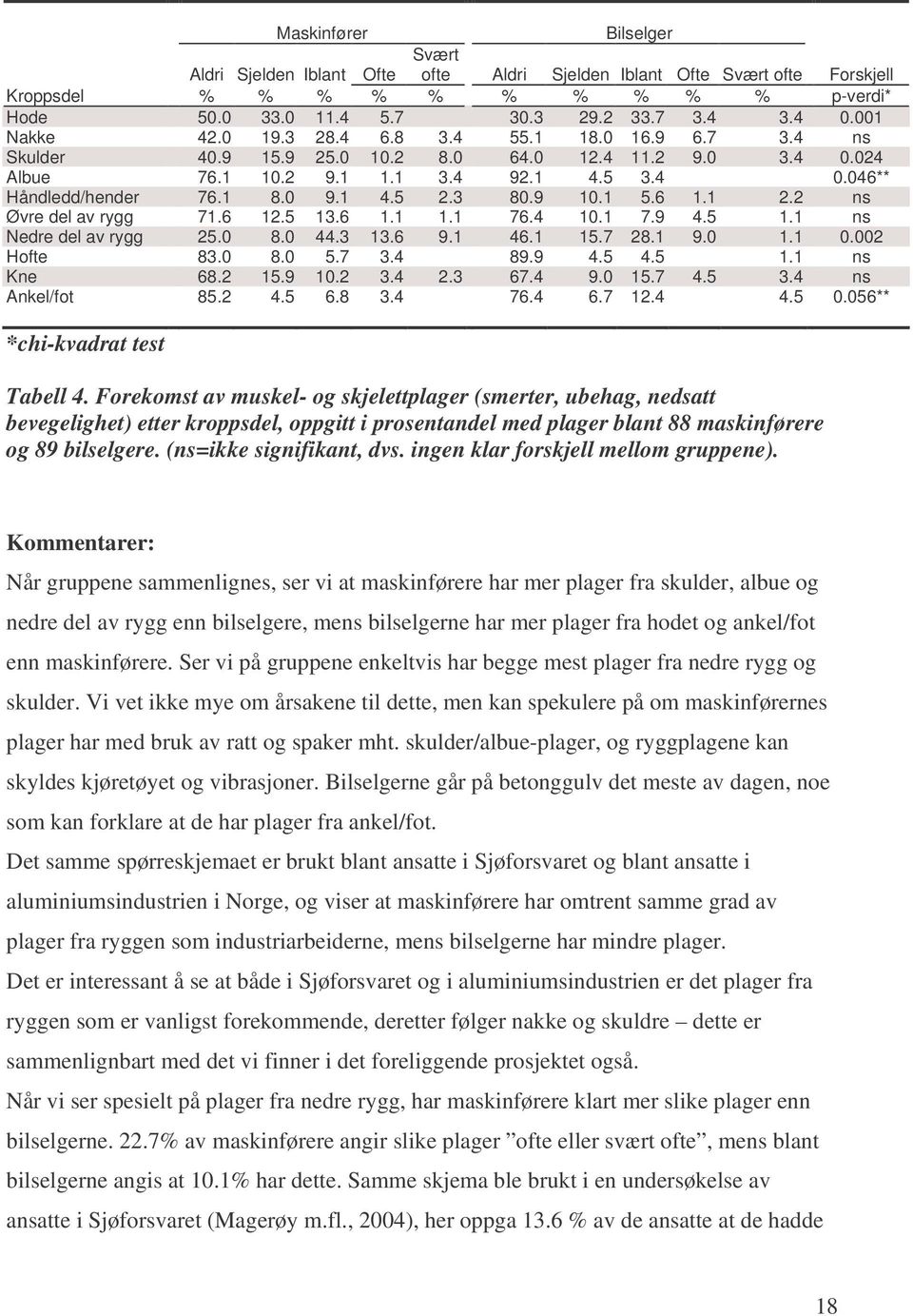 3 80.9 10.1 5.6 1.1 2.2 ns Øvre del av rygg 71.6 12.5 13.6 1.1 1.1 76.4 10.1 7.9 4.5 1.1 ns Nedre del av rygg 25.0 8.0 44.3 13.6 9.1 46.1 15.7 28.1 9.0 1.1 0.002 Hofte 83.0 8.0 5.7 3.4 89.9 4.5 4.5 1.1 ns Kne 68.