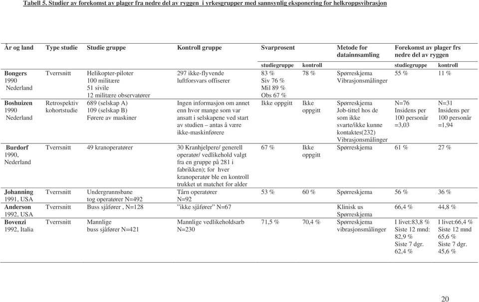 Boshuizen 1990 Nederland Burdorf 1990, Nederland Johanning 1991, USA Anderson 1992, USA Bovenzi 1992, Italia Tverrsnitt Retrospektiv kohortstudie Helikopter-piloter 100 militære 51 sivile 12 militære
