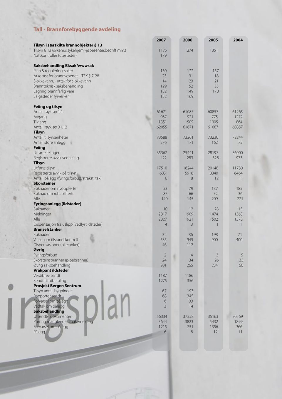 Brannteknisk saksbehandling 129 52 55 Lagring brannfarlig vare 132 149 170 Salgssteder fyrverkeri 152 169 Feiing og tilsyn Antall røykløp 1.1. 61671 61087 60857 61265 Avgang 967 921 775 1272 Tilgang 1351 1505 1005 864 Antall røykløp 31.