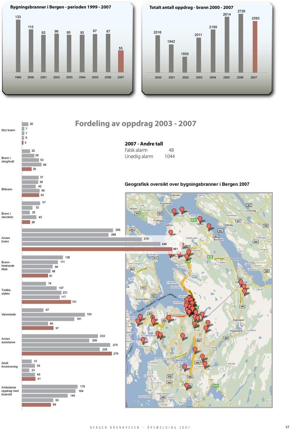 1044 30 51 Bilbrann 50 42 56 Geografisk oversikt over bygningsbranner i Bergen 2007 53 57 32 Brann i skorstein 25 45 26 285 Annen brann 268 370 446 481 Brannhindrende tiltak 126 111 94