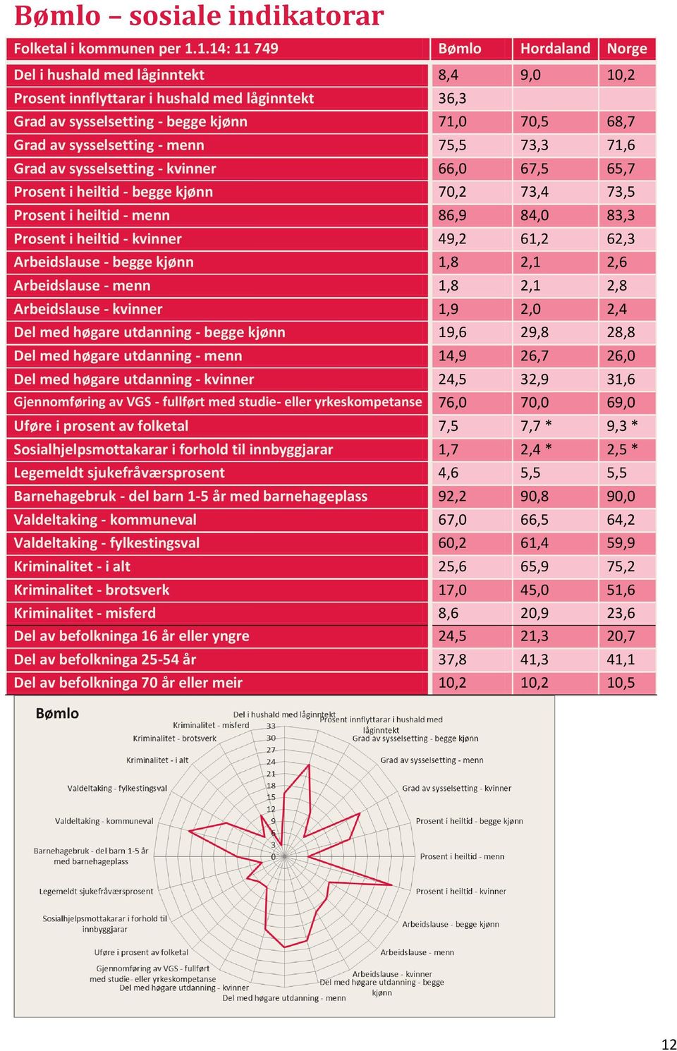 sysselsetting - menn 75,5 73,3 71,6 Grad av sysselsetting - kvinner 66,0 67,5 65,7 Prosent i heiltid - begge kjønn 70,2 73,4 73,5 Prosent i heiltid - menn 86,9 84,0 83,3 Prosent i heiltid - kvinner