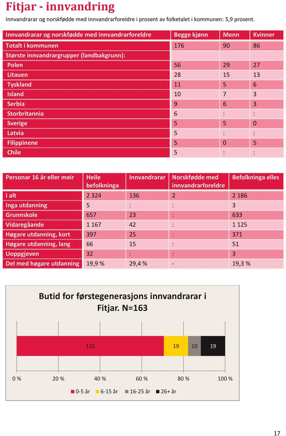 10 7 3 Serbia 9 6 3 Storbritannia 6 : : Sverige 5 5 0 Latvia 5 : : Filippinene 5 0 5 Chile 5 : : Personar 16 år eller meir Heile befolkninga Innvandrarar Norskfødde med innvandrarforeldre I alt 2 324