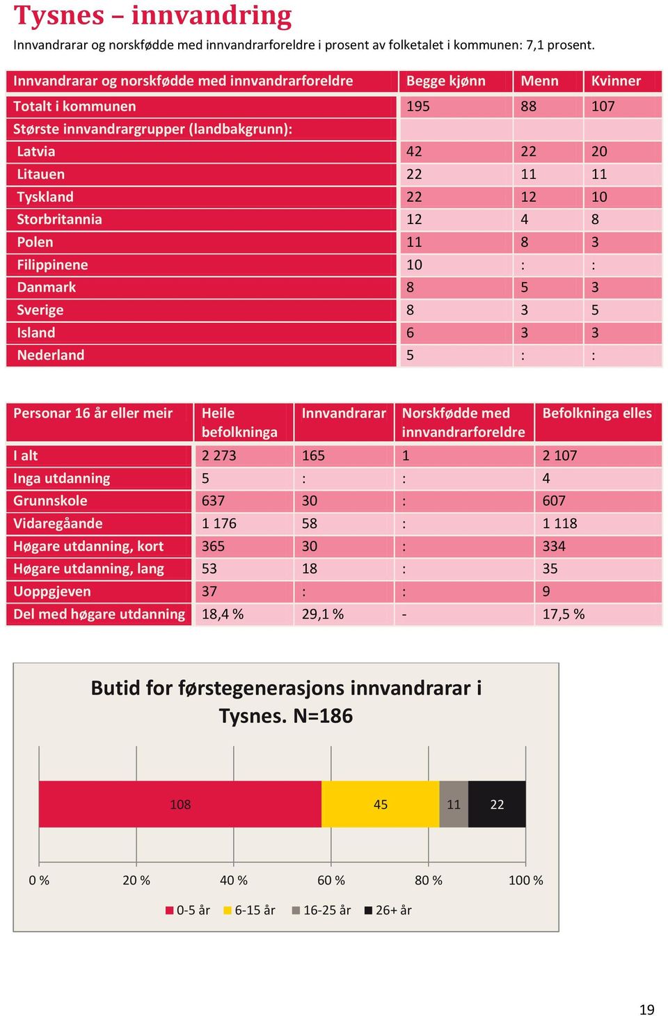 Storbritannia 12 4 8 Polen 11 8 3 Filippinene 10 : : Danmark 8 5 3 Sverige 8 3 5 Island 6 3 3 Nederland 5 : : Personar 16 år eller meir Heile befolkninga Innvandrarar Norskfødde med