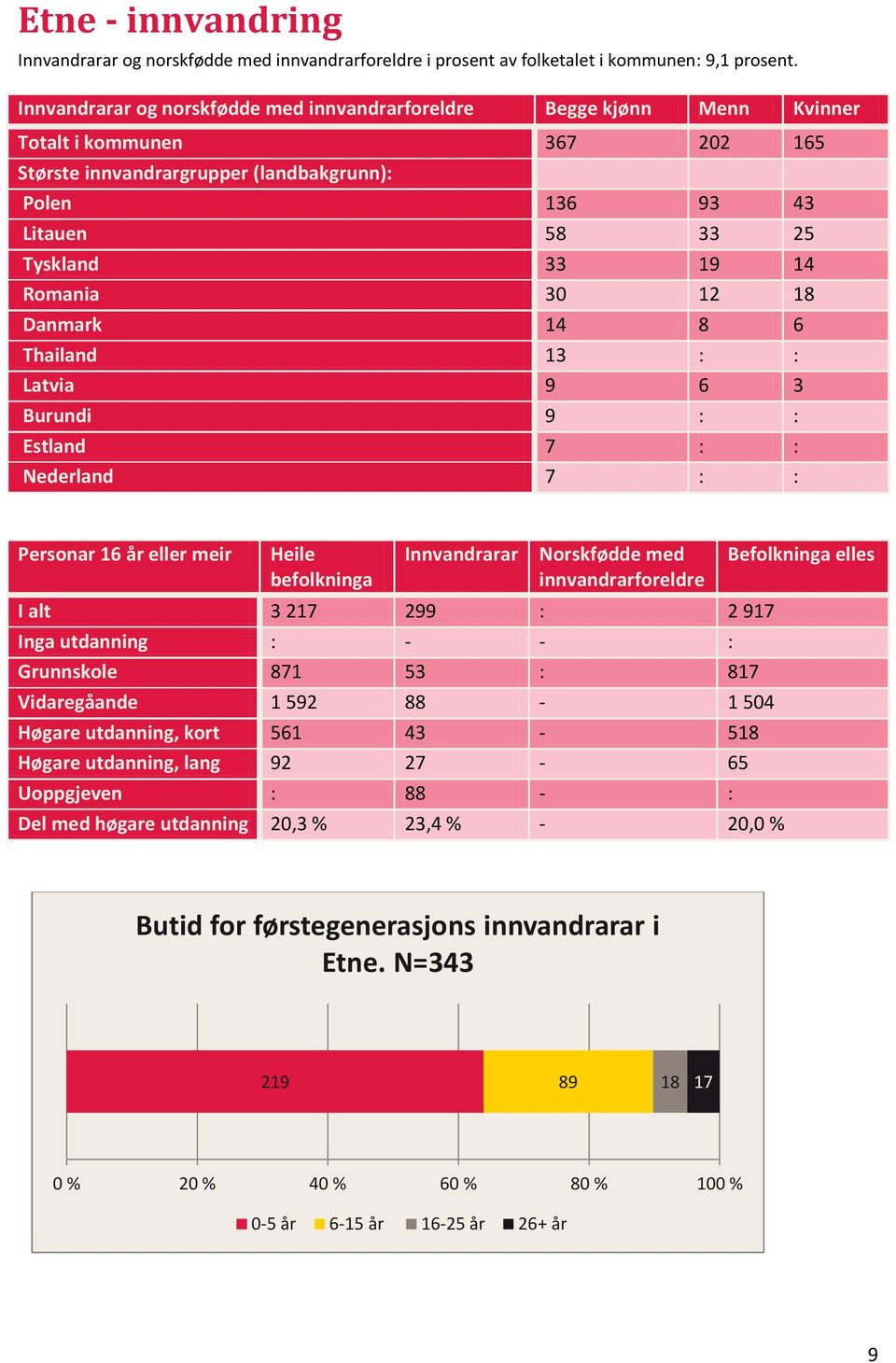 Romania 30 12 18 Danmark 14 8 6 Thailand 13 : : Latvia 9 6 3 Burundi 9 : : Estland 7 : : Nederland 7 : : Personar 16 år eller meir Heile befolkninga Innvandrarar Norskfødde med innvandrarforeldre I