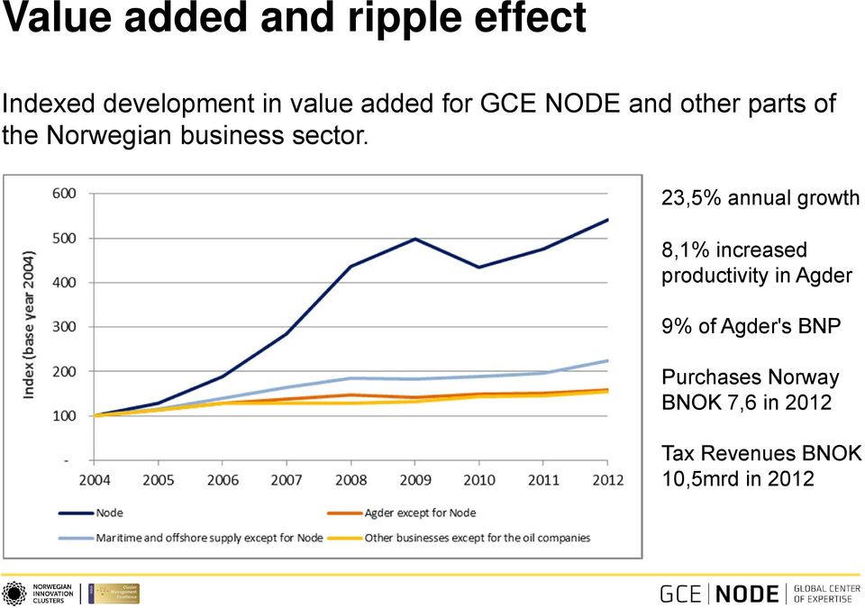 23,5% annual growth 8,1% increased productivity in Agder 9% of