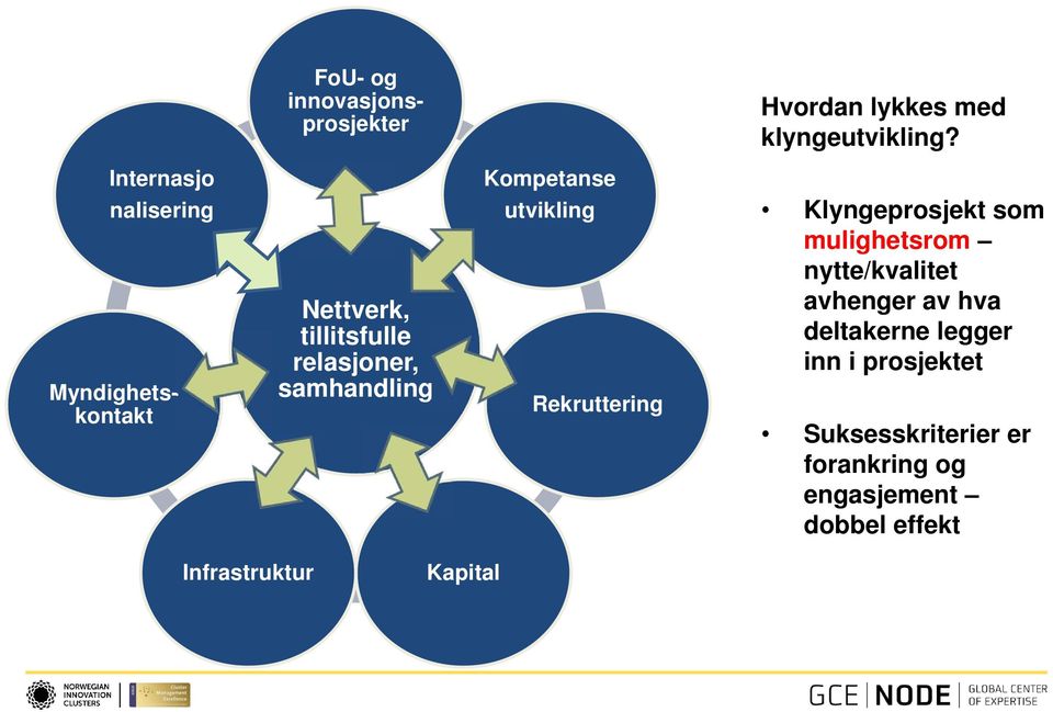 samhandling utvikling Rekruttering Klyngeprosjekt som mulighetsrom nytte/kvalitet avhenger