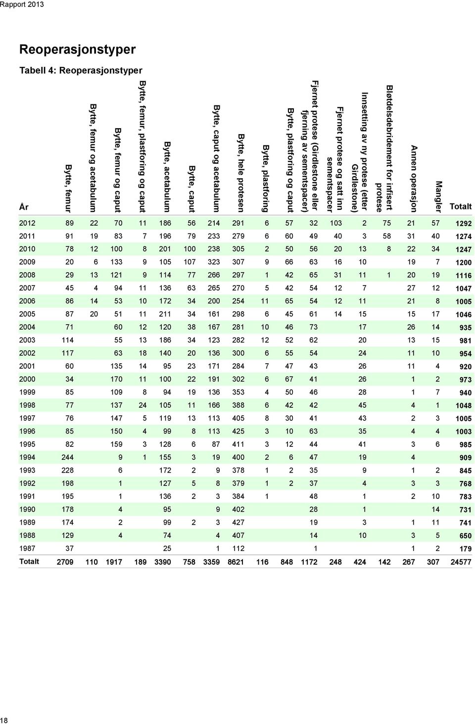 Innsetting av ny protese (etter Girdlestone) Bløtdelsdebridement for infisert protese Annen operasjon Mangler 2012 89 22 70 11 186 56 214 291 6 57 32 103 2 75 21 57 1292 2011 91 19 83 7 196 79 233