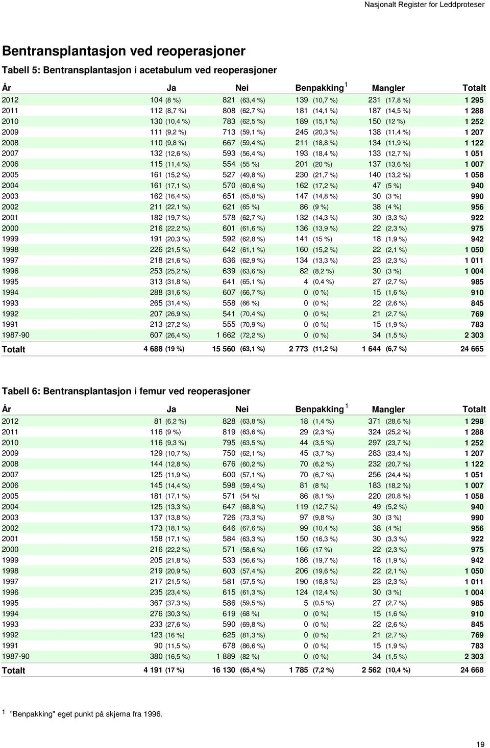 (9,8 %) 667 (59,4 %) 211 (18,8 %) 134 (11,9 %) 2007 132 (12,6 %) 593 (56,4 %) 193 (18,4 %) 133 (12,7 %) 2006 115 (11,4 %) 554 (55 %) 201 (20 %) 137 (13,6 %) 2005 161 (15,2 %) 527 (49,8 %) 230 (21,7